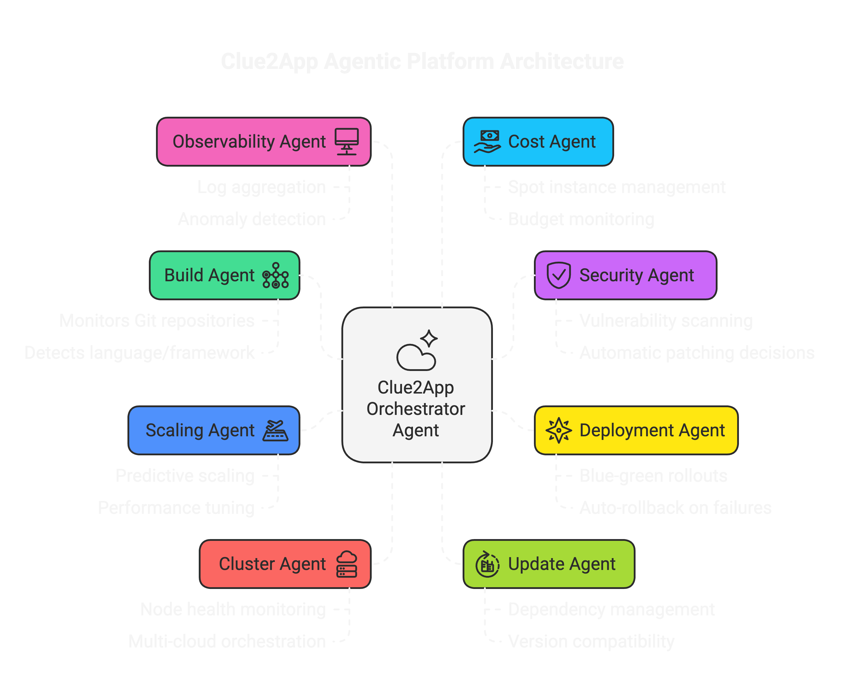 AI-Powered Agentic Platform