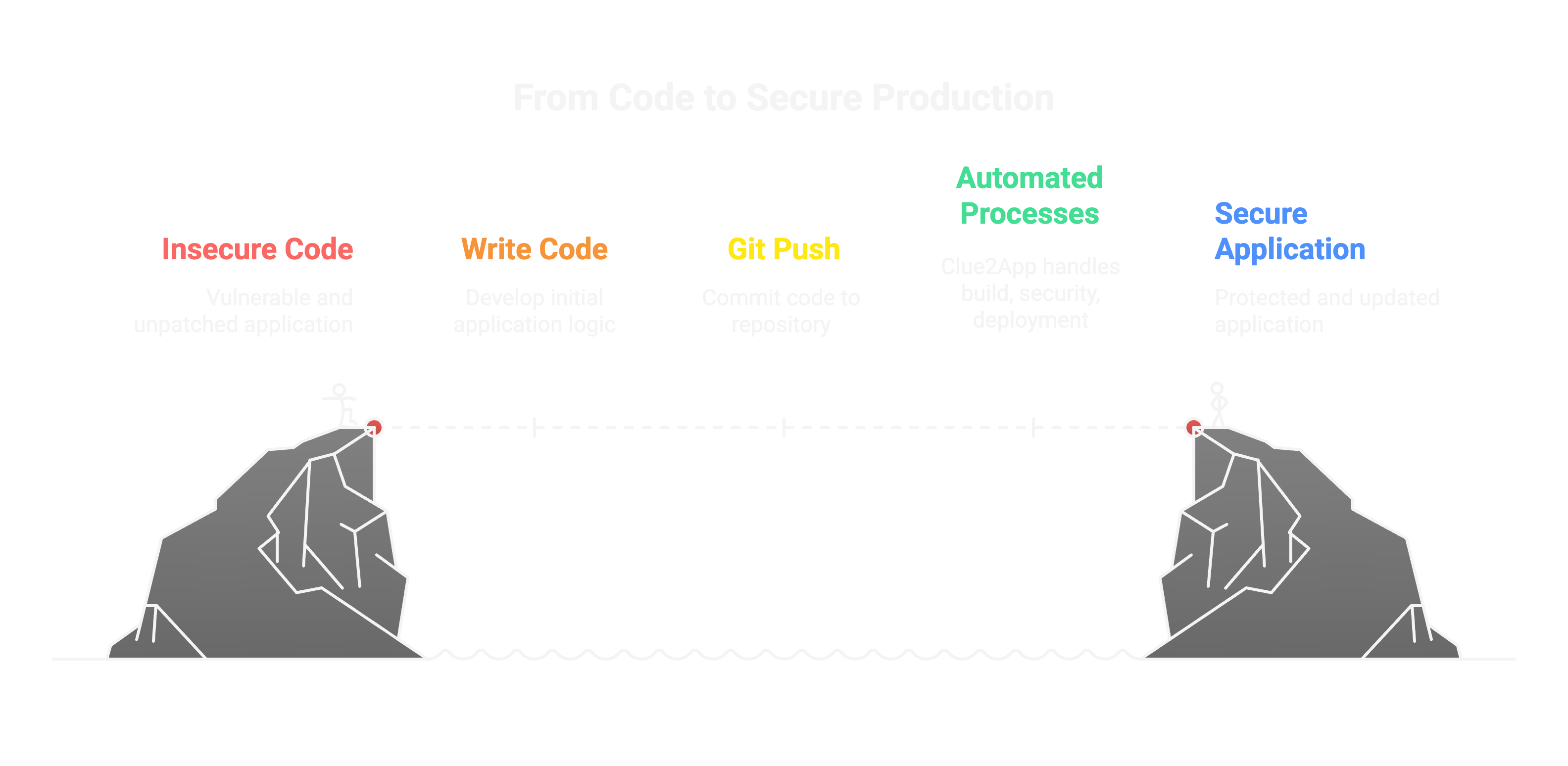 From Code to Production