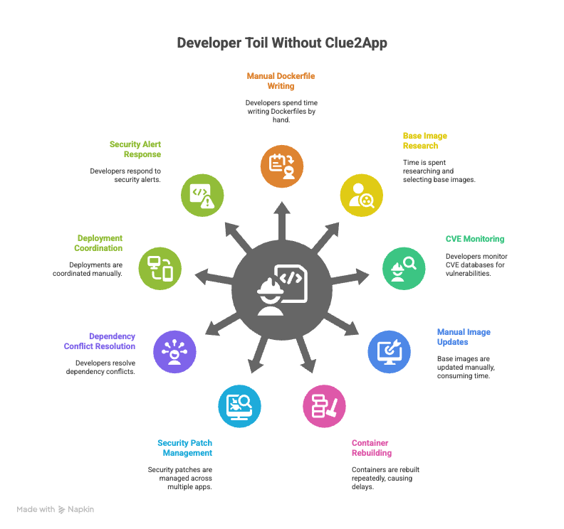 Eliminate Developer Toil